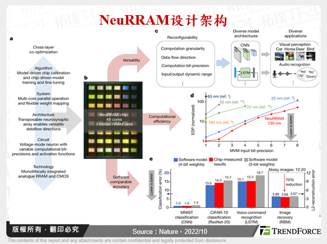 NeuRRAM设计架构