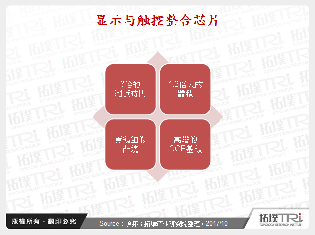 显示与触控整合晶片