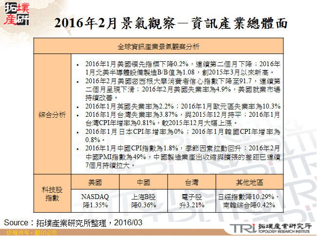 2016年2月景气观察