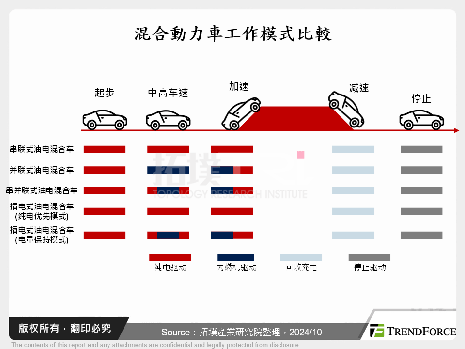 混合动力车工作模式比较