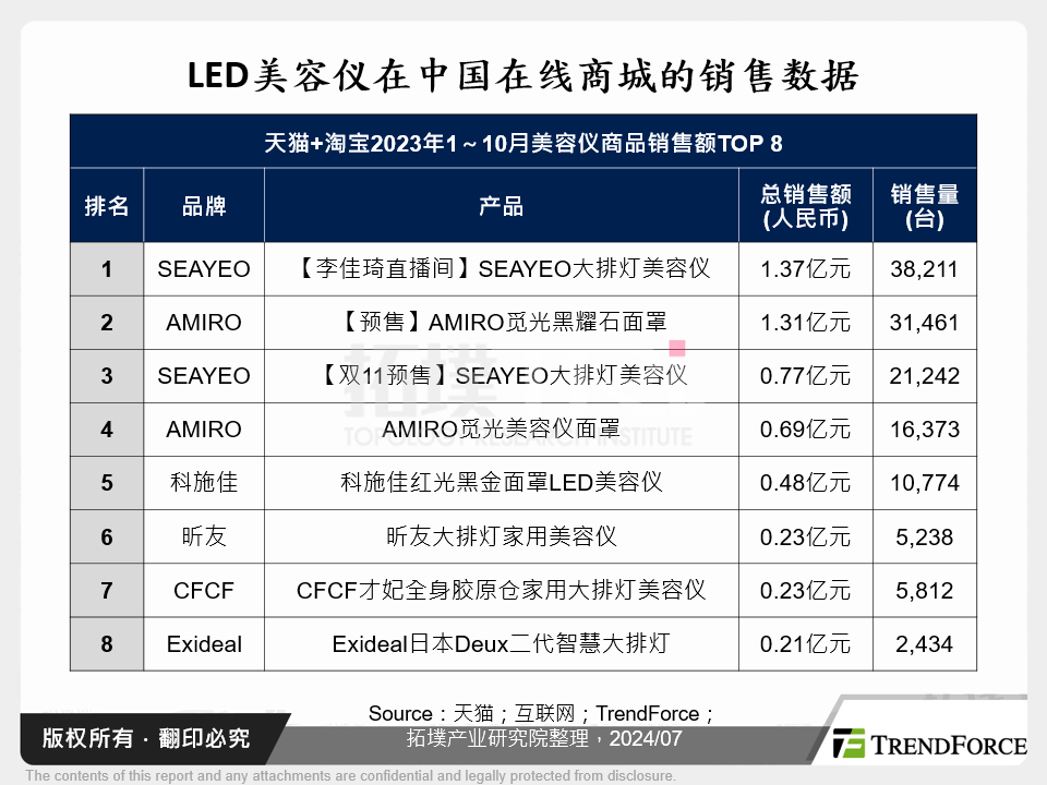 LED美容仪在中国线上商城的销售资料