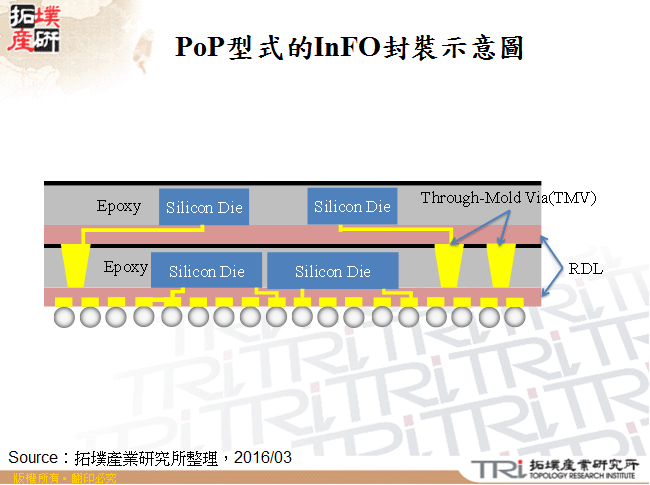 InFO技术对IC市场的影响