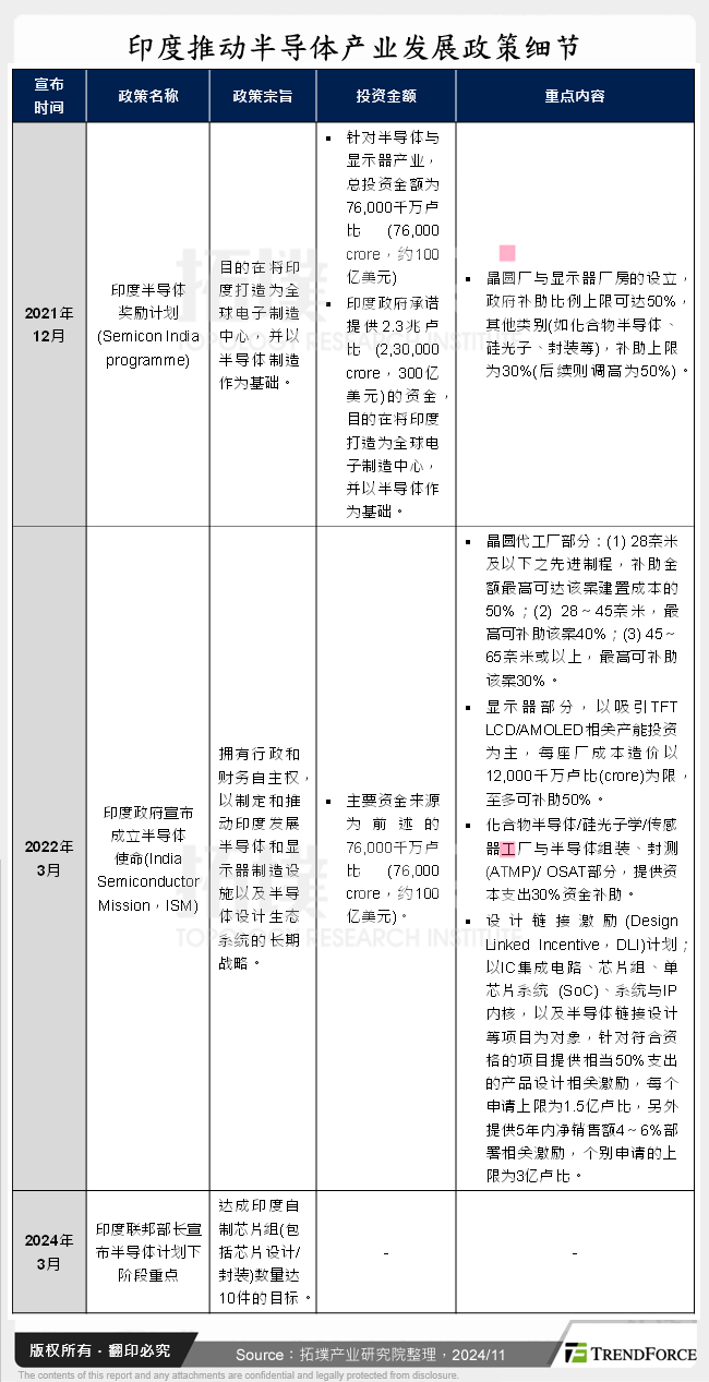 印度推动半导体产业发展政策细节