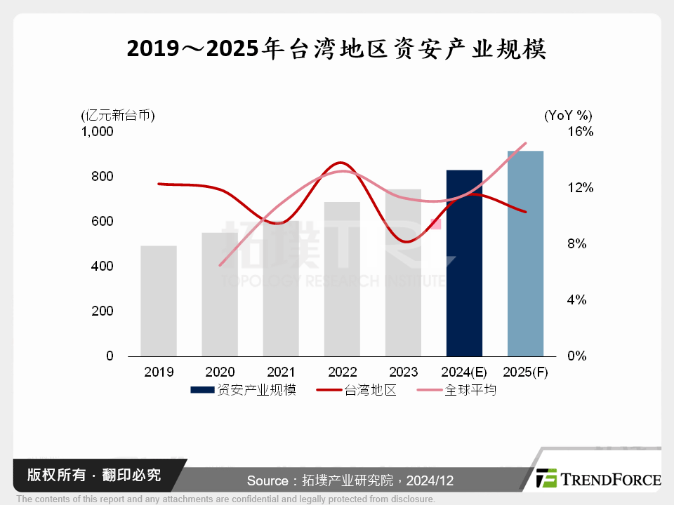 2019～2025年台湾资安产业规模