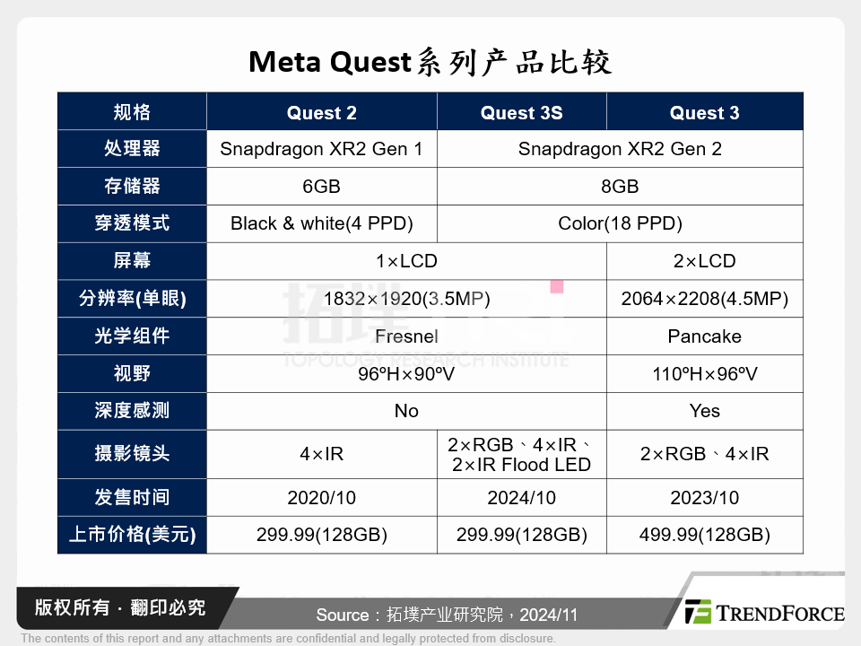 Meta Quest系列产品比较