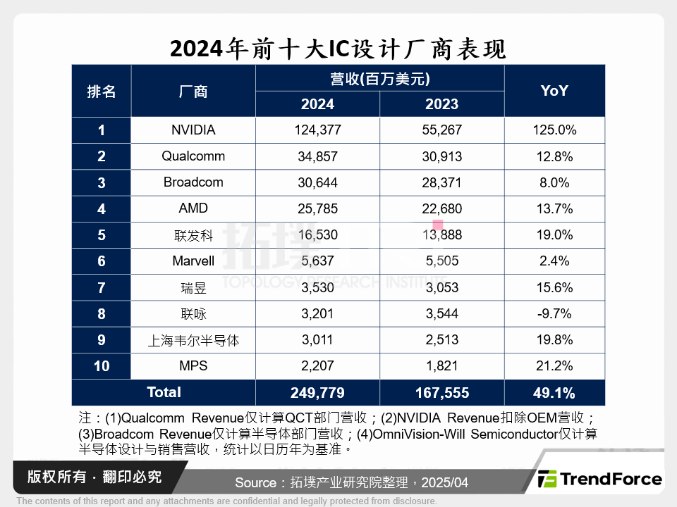 2024年前十大IC设计厂商表现