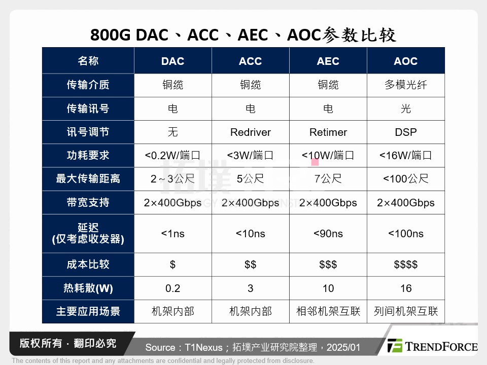 800G DAC、ACC、AEC、AOC参数比较