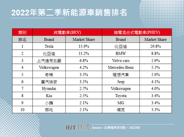 2022年第二季Tesla全球市占大幅衰退至15.9%