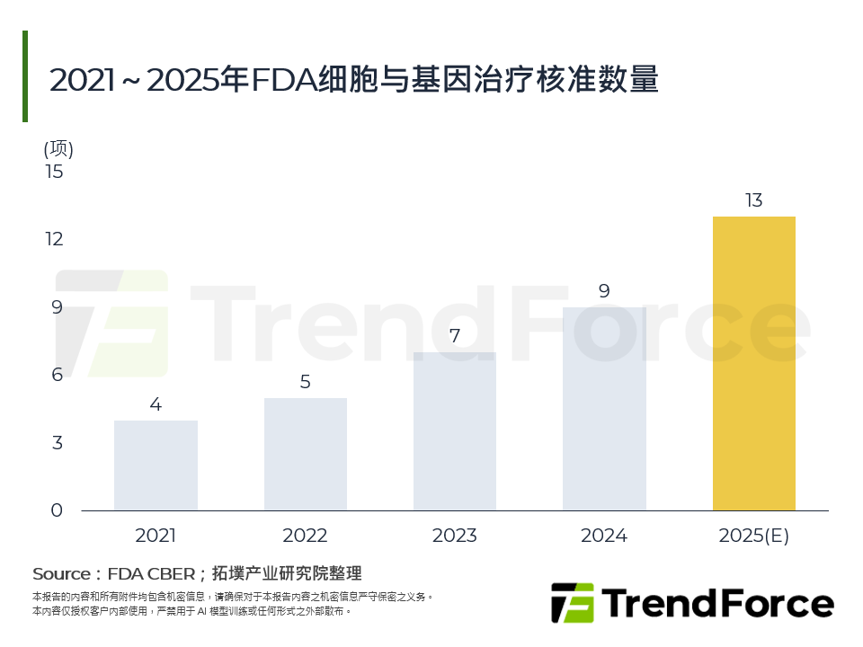 2021～2025年FDA细胞与基因治疗核准数量