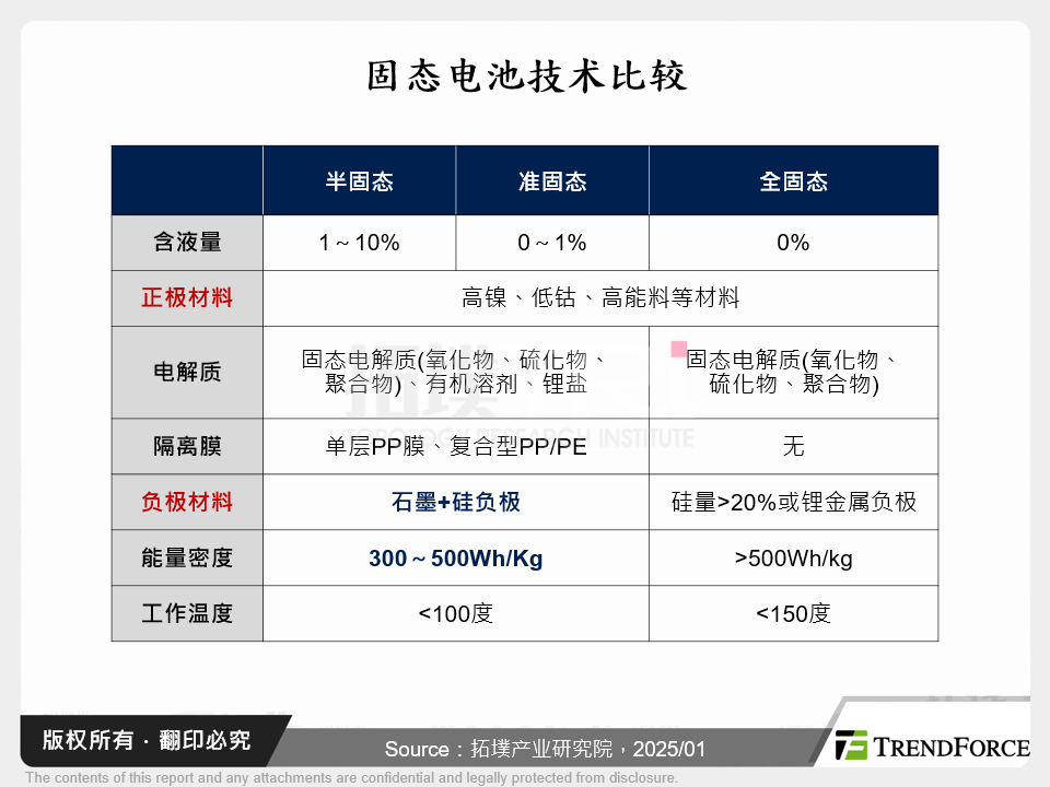 固态电池技术比较