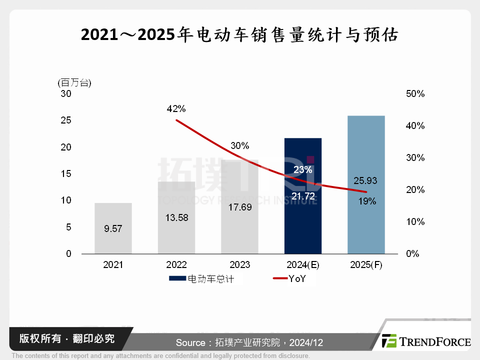 2021～2025年电动车销售量统计与预估