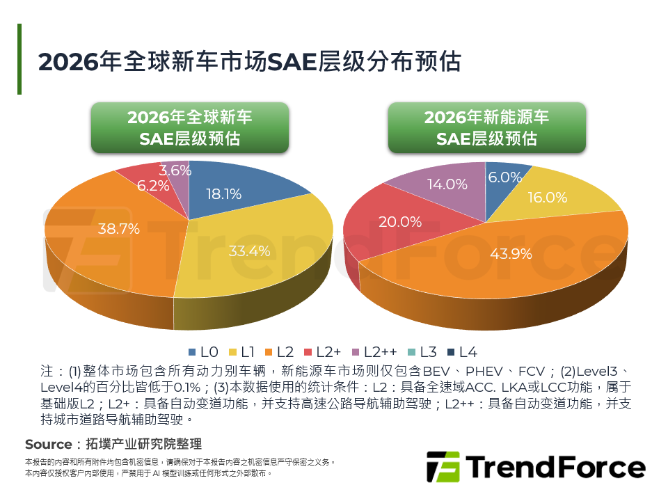 2026年全球新车市场SAE层级分布预估