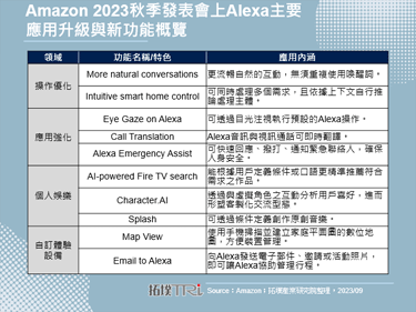 Amazon以生成式AI赋能Alexa，操作、应用、自订体验全面优化