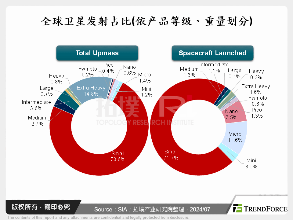 全球卫星发射占比(依产品等级、重量划分)