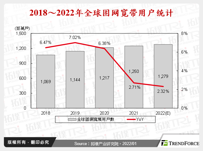 2018～2022年全球固网宽频用户统计