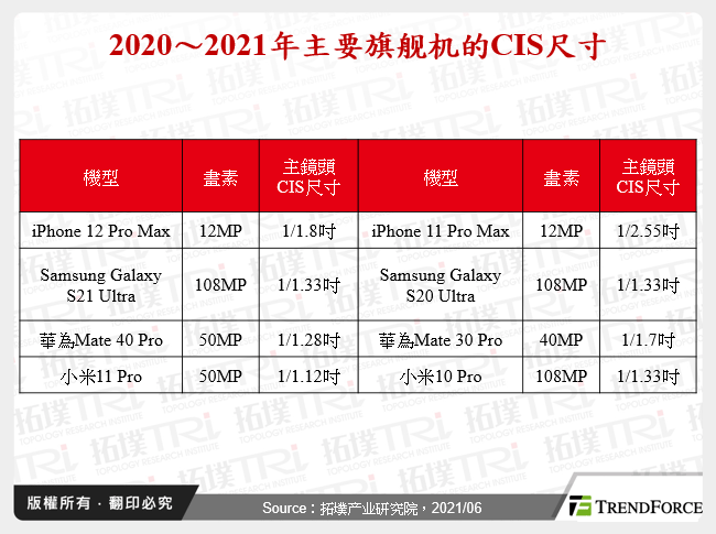 2020～2021年主要旗舰机的CIS尺寸