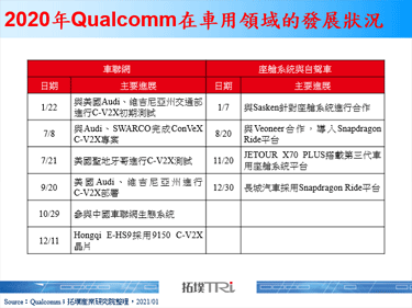 Qualcomm车用市场发展分析，车联网发展短期内仍将以4G为主