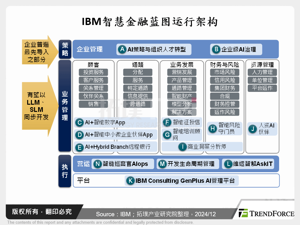 IBM智慧金融蓝图运行架构