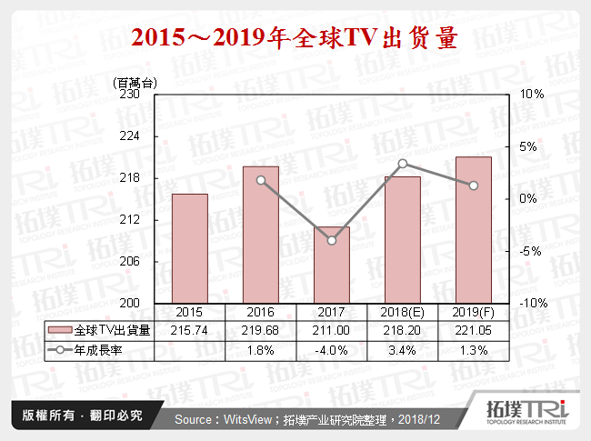2015～2019年全球TV出货量