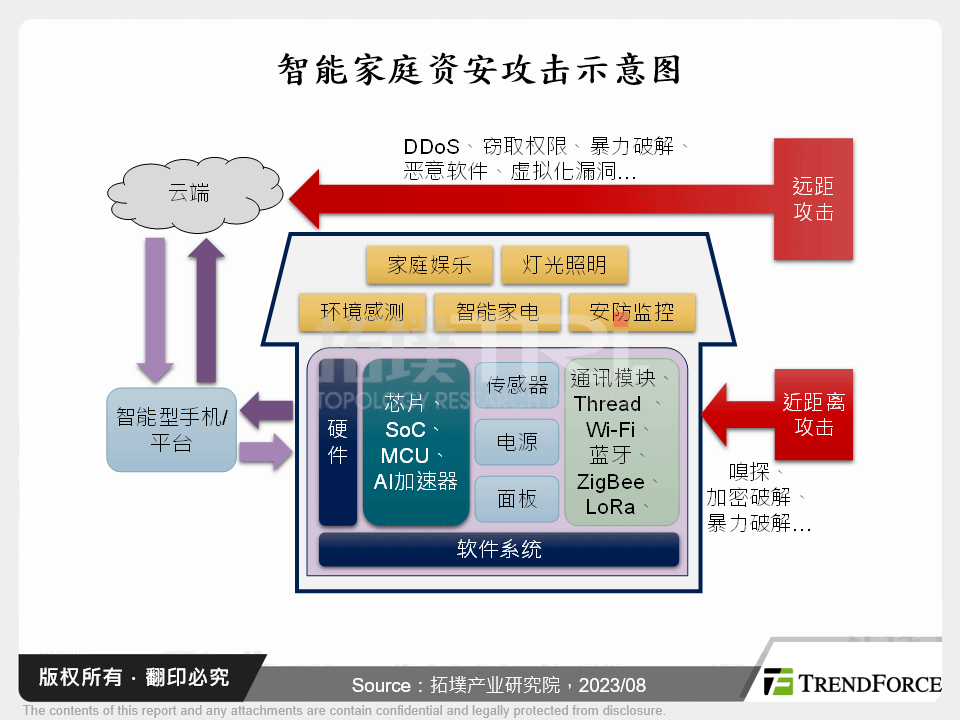 智慧家庭的资安风险与发展趋势分析