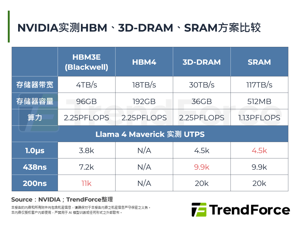 NVIDIA实测HBM、3D-DRAM、SRAM方案比较