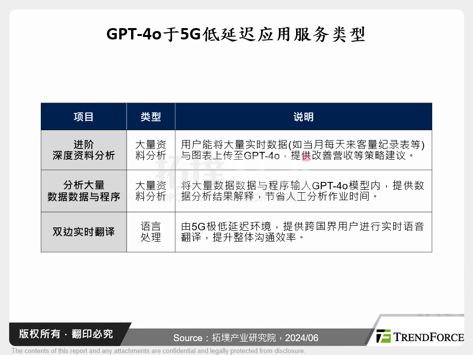 GPT-4o于5G低延迟应用服务类型