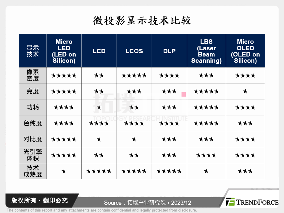 微投影显示技术比较