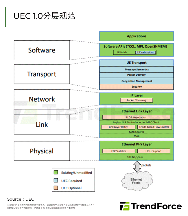 UEC 1.0分层规范