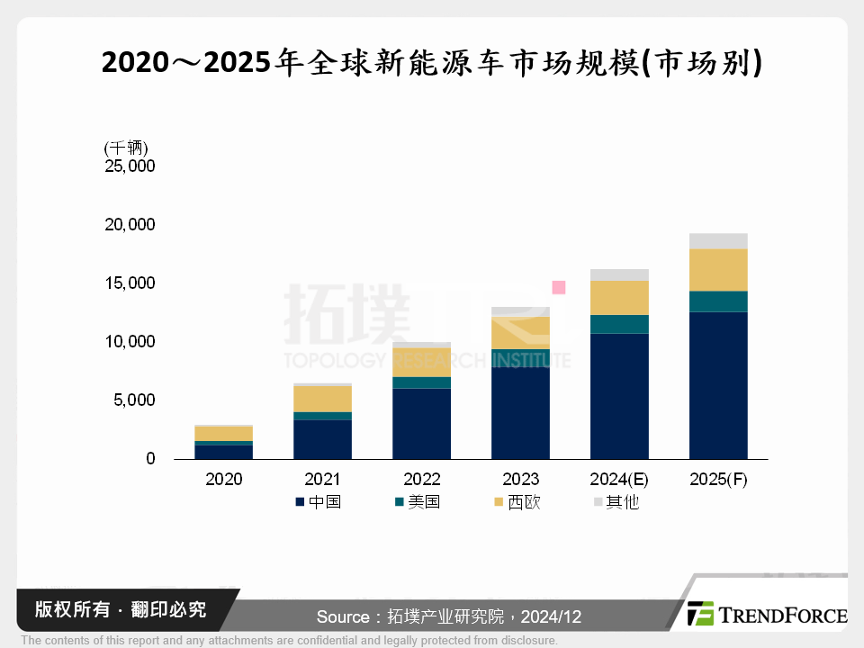 2020～2025年全球新能源车市场规模(市场别)