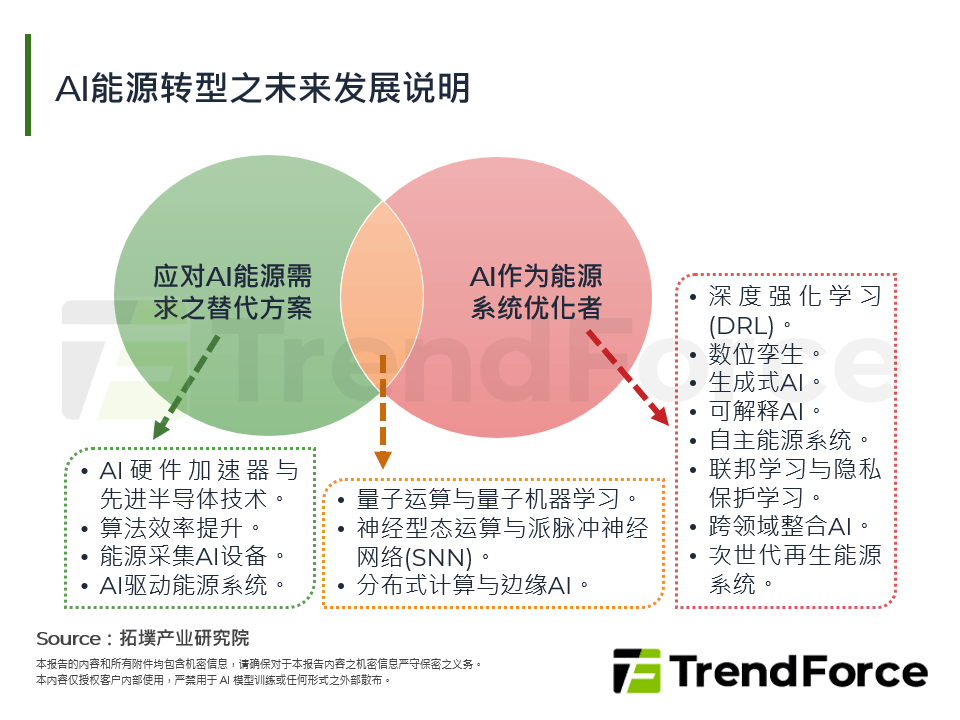 AI于能源管理之双重角色：挑战与永续