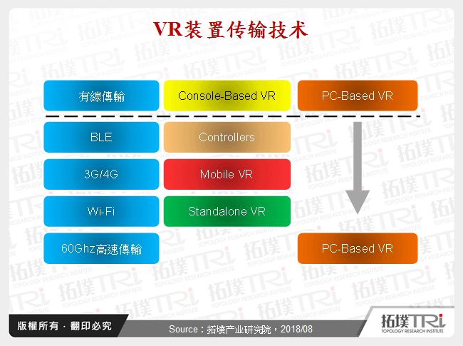 VR装置传输技术