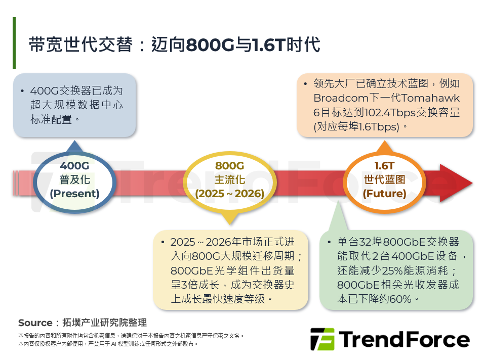 频宽世代交替：迈向800G与1.6T时代
