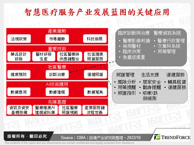 智慧医疗服务产业发展蓝图的关键应用