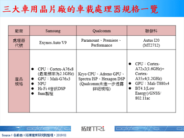 CES 2019：车用晶片厂商动态观察，座舱系统智慧化风潮再现