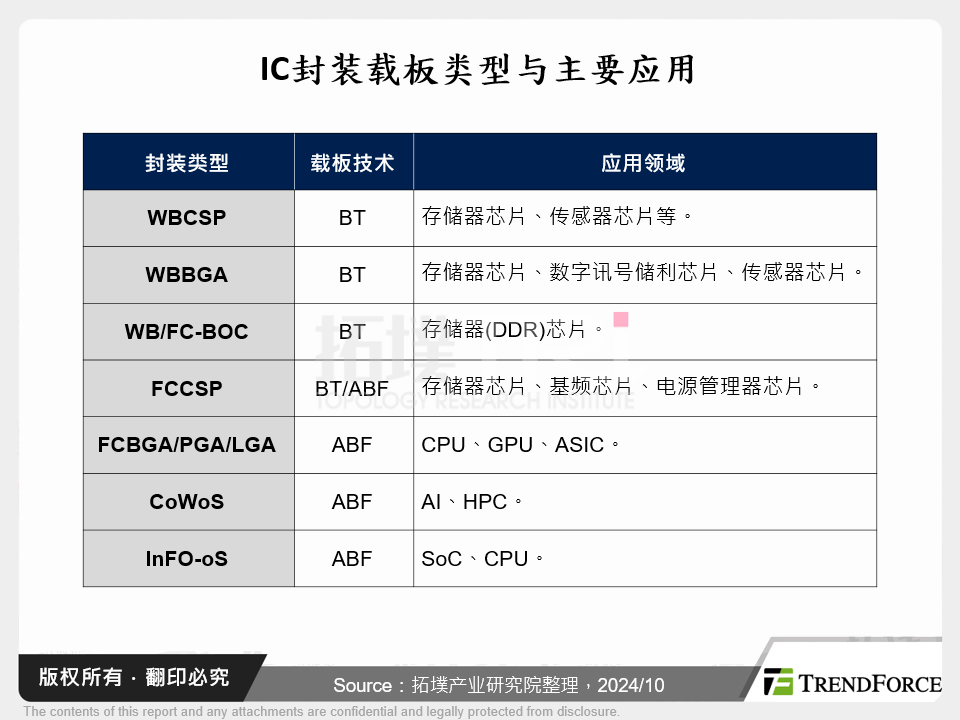 IC封装载板类型与主要应用