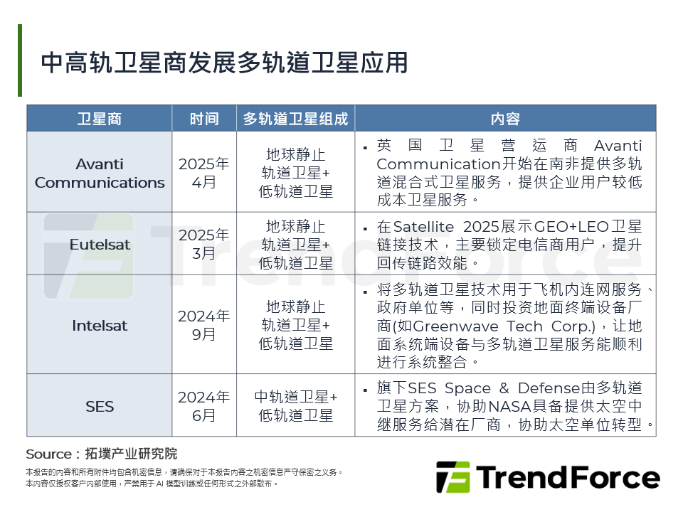 中高轨卫星商发展多轨道卫星应用