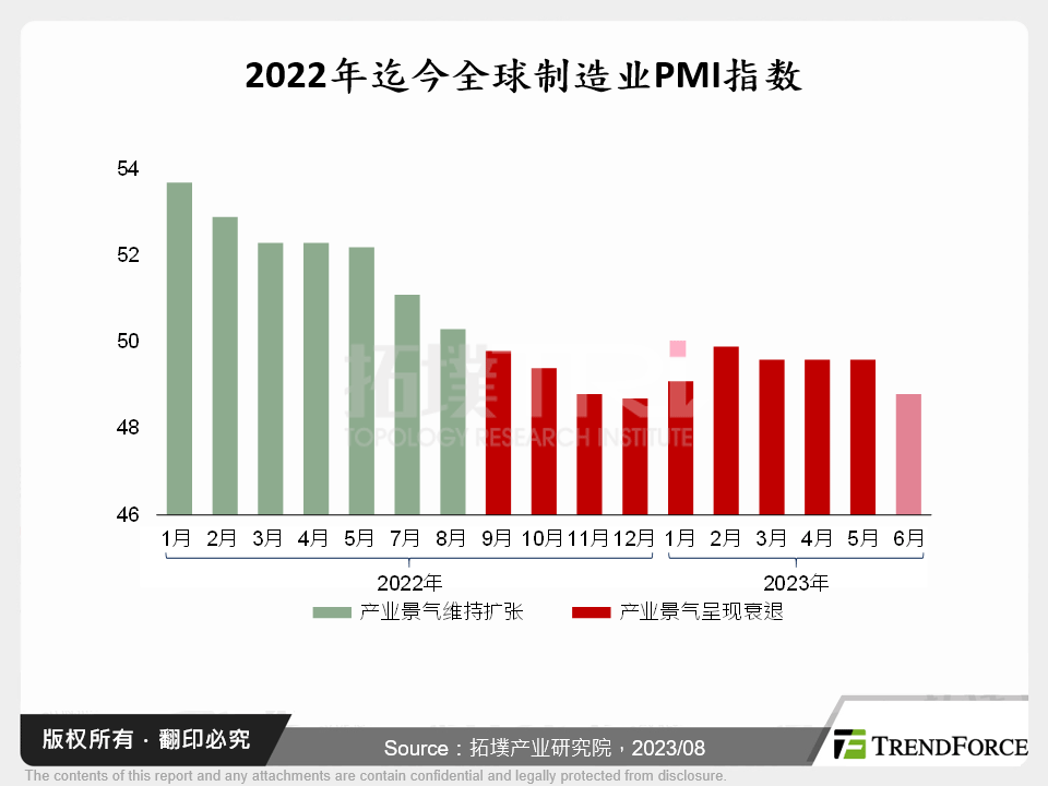 2022年迄今全球制造业PMI指数