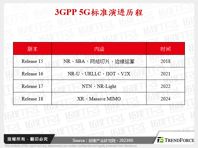 3GPP 5G标准演进历程