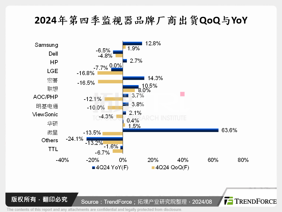 2024年第四季监视器品牌厂商出货QoQ与YoY