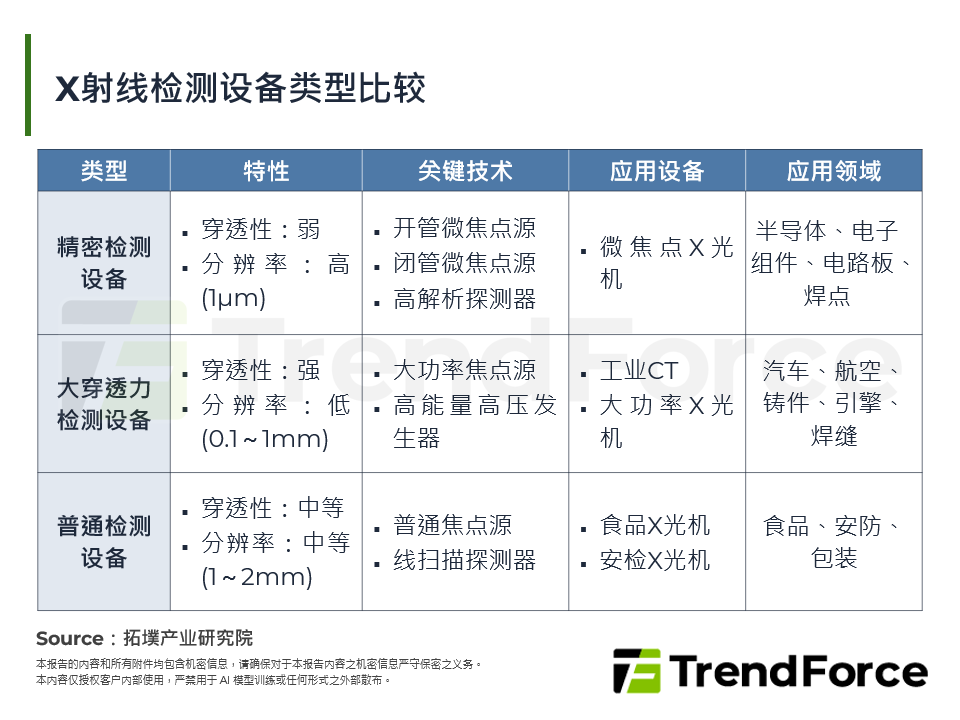 X射线检测设备类型比较