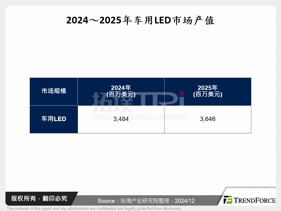 2024～2025年车用LED市场产值