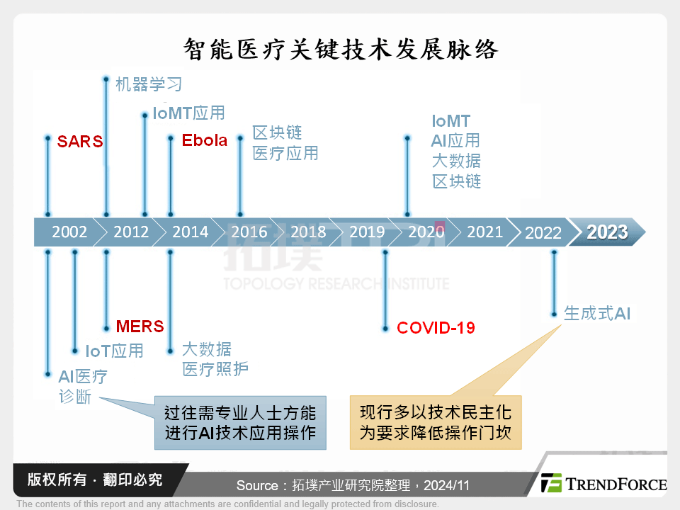 智慧医疗关键技术发展脉络