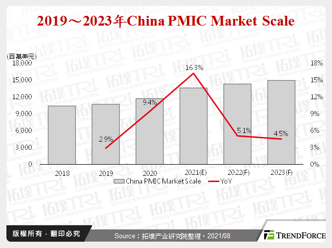  2019～2023年China PMIC Market Scale