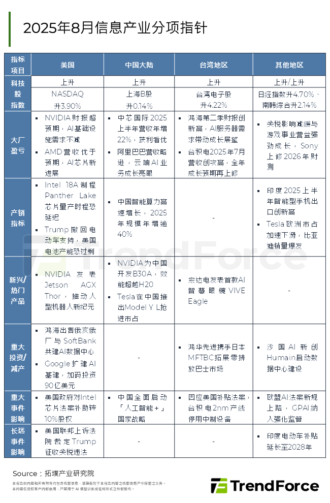 2025年8月资讯产业分项指标