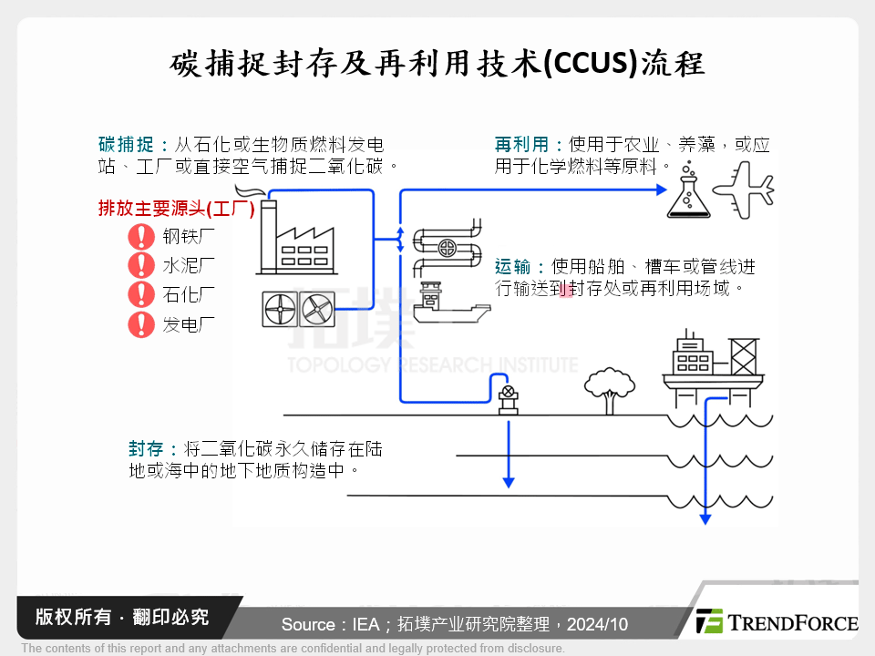 碳捕捉封存及再利用技术(CCUS)流程