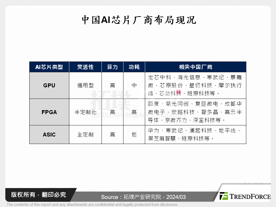 Gen AI时代下的AI晶片市场趋势与竞争格局