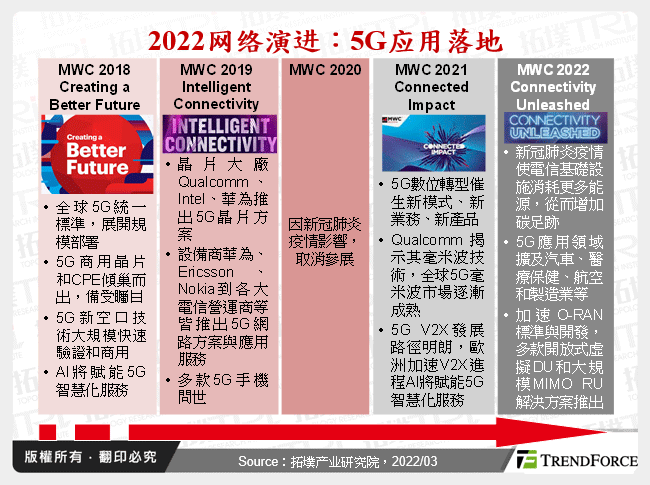 2022网路演进：5G应用落地