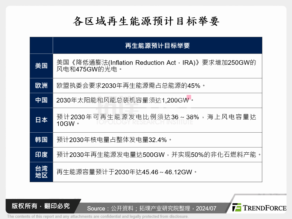 各区域再生能源预计目标举要