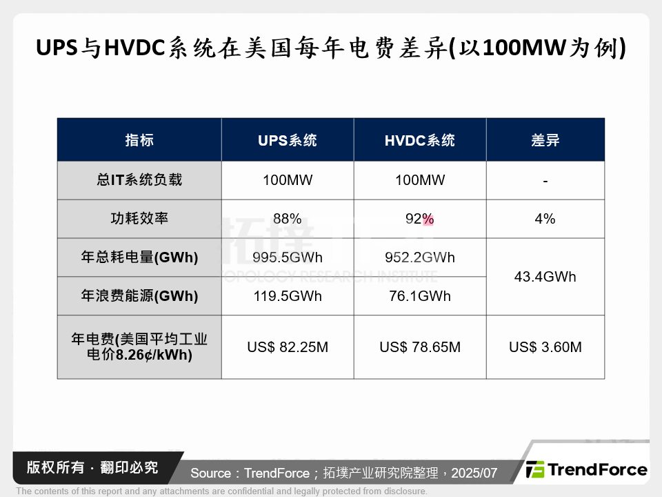 UPS与HVDC系统在美国每年电费差异(以100MW为例)