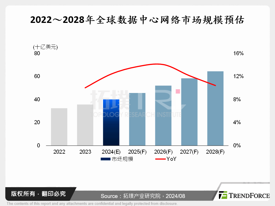 AI加剧资料中心战略整合，RoCE成关键要角